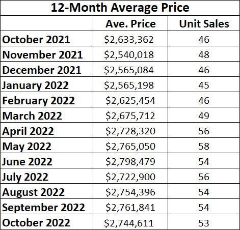 Chaplin Estates Home sales report and statistics for October 2022 from Jethro Seymour, Top Midtown Toronto Realtor